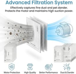 Set van 6 Stofzuigerfilters en Microfilters voor Compacte en Klassieke Stofzuigers, Inclusief Motorbeschermingsfilter en Luchtuitlaatfilter voor Optimale Prestatie — thumbnail 5