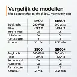 Zedar S900 Steelstofzuiger draadloos 300Watt met 4 verschillende opzetstukken - Draadloze stofzuiger - zonder zak op accu- Vacuum cleaner — thumbnail 2